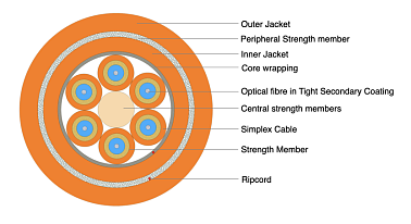 Universal Breakout Cable - Double Jacket 6F